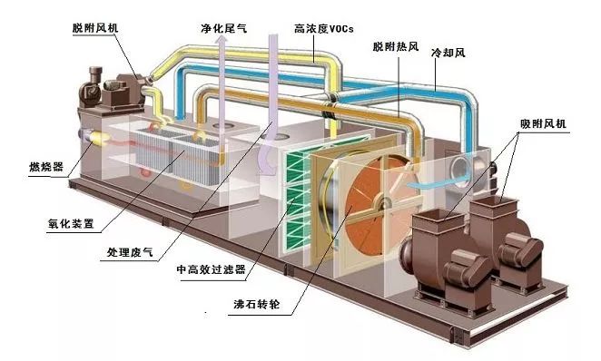 珠海如何治理大风量、低浓度VOC排放？